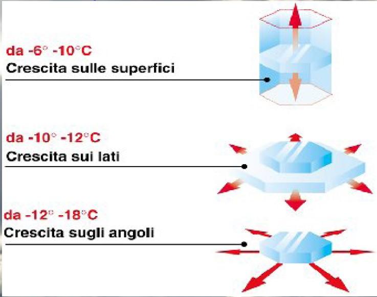 formazione della neve meteorica si formano cristalli sempre più grossi con la crescita