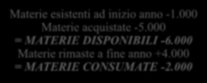 Con la struttura a costi e ricavi si evidenzia il Costo della Produzione OTTENUTA - Costi di acquisto materie - 5.000 +/- Variazione magazzino materie +RF Mat 4.000 EI Mat 1.000 = + 3.000 + 3.