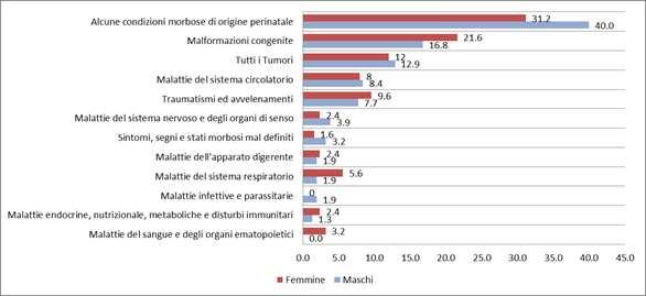 Nella popolazione in età pediatrica (Fig.