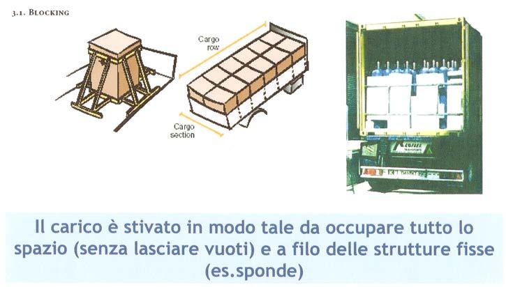 IL BLOCCAGGIO E' UN METODO DI FISSAGGIO IN CUI IL CARICO POGGIA CONTRO SPONDE LATERALI, SPONDE ANTERIORI, CUNEI, BARRE