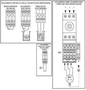 Lampade di segnalazione presenza linea FUNZIONAMENTO Manuale a mezzo selettore MAN Automatico a mezzo telecomando esterno (pressostato, galleggiante,.