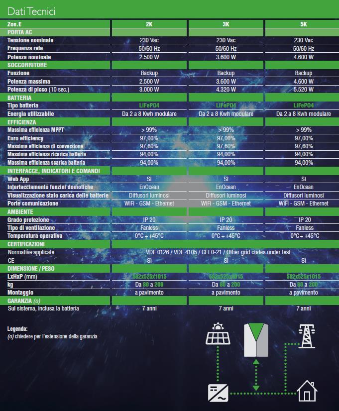 Somma le potenze dell inverter fotovoltaico e del Sistema di Accumulo evitando il distacco dalla rete per sovra-potenza (peak-shaving). Tel.