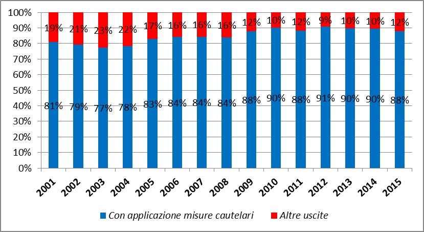 costituito l 85% del totale delle uscite. Disaggregando tra italiani e stranieri, si nota una maggiore applicazione delle misure cautelari per gli italiani (88%) rispetto agli stranieri (82%).
