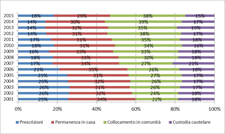 Grafico 38 - Uscite dai Centri di prima accoglienza