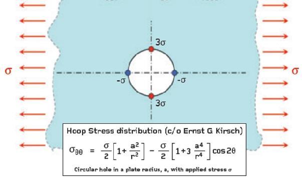 Fig. 6.2: Distribuzione degli stress per una geometria circolare Viceversa la trama esagonale unitamente ad una solidità non piccola rendono gli SCF ancora più elevati: ( 6.