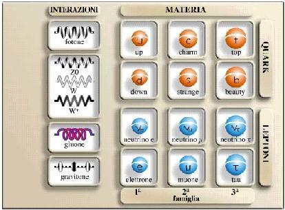 delle particelle. La particella mediatrice è stata indicata col nome di gravitone e, ad oggi, ancora non è stata scoperta.