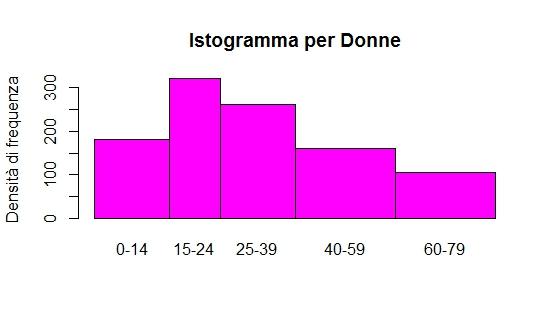 Piramidi delle età I due istogrammi separati per uomini e per donne vanno ruotati