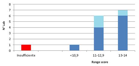 Controllo Esterno di Qualità in Genetica Molecolare Schema: Sindrome dell X-Fragile (gene FMR) VIII Turno () Punteggi dei laboratori partecipanti Schema unico IX Turno ()