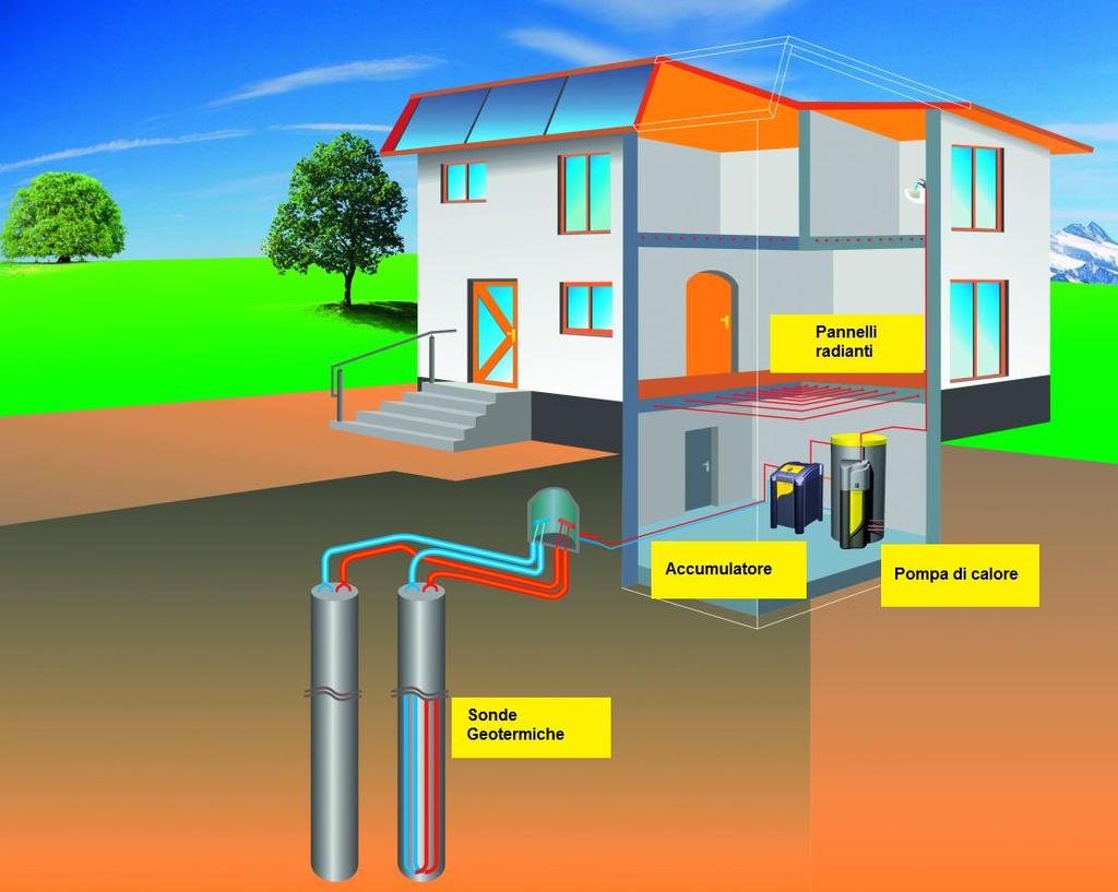 Figura 1- Componenti principali di un impianto geotermico: Sonde geotermiche (inserite nel sottosuolo con lo scopo di scambiare calore con esso), Pompa di calore (rende utilizzabile il calore