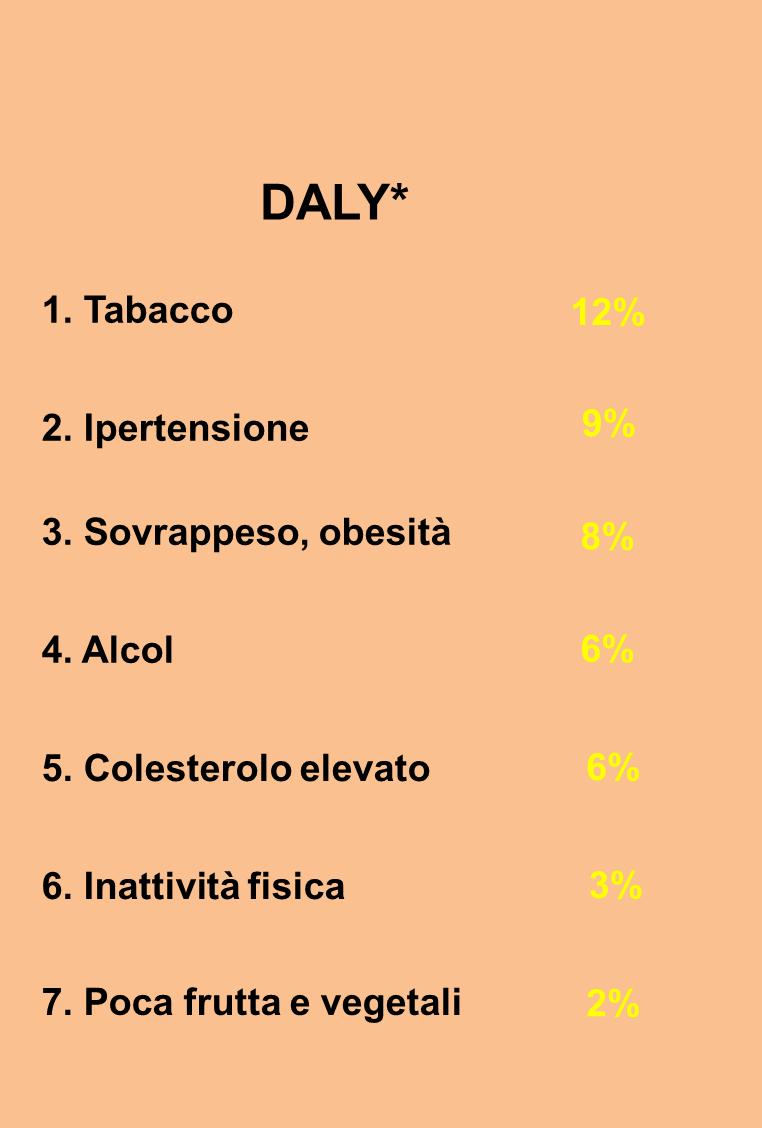 Fattori di rischio di malattia e morte prematura in Europa Decessi 1. Ipertensione 22% 2. Tabacco 19% 3. Colesterolo elevato 11% 4. Sovrappeso, obesità 10% 5. Inattività fisica 5% 6.