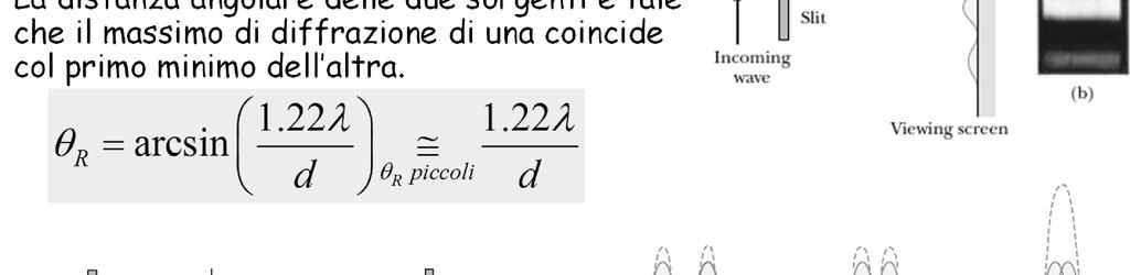 Diffrazione Effetto di deviazione e sparpagliamento che subiscono le