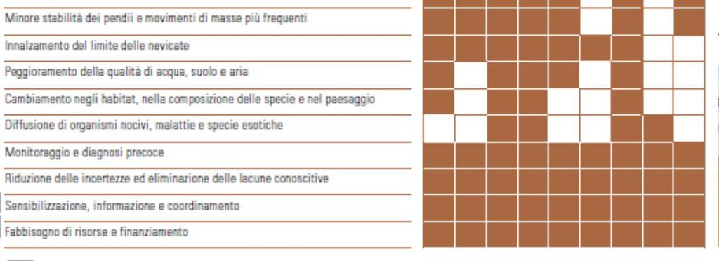 Sfide intersettoriali Ne riduce al minimo i rischi, protegge la popolazione, i beni