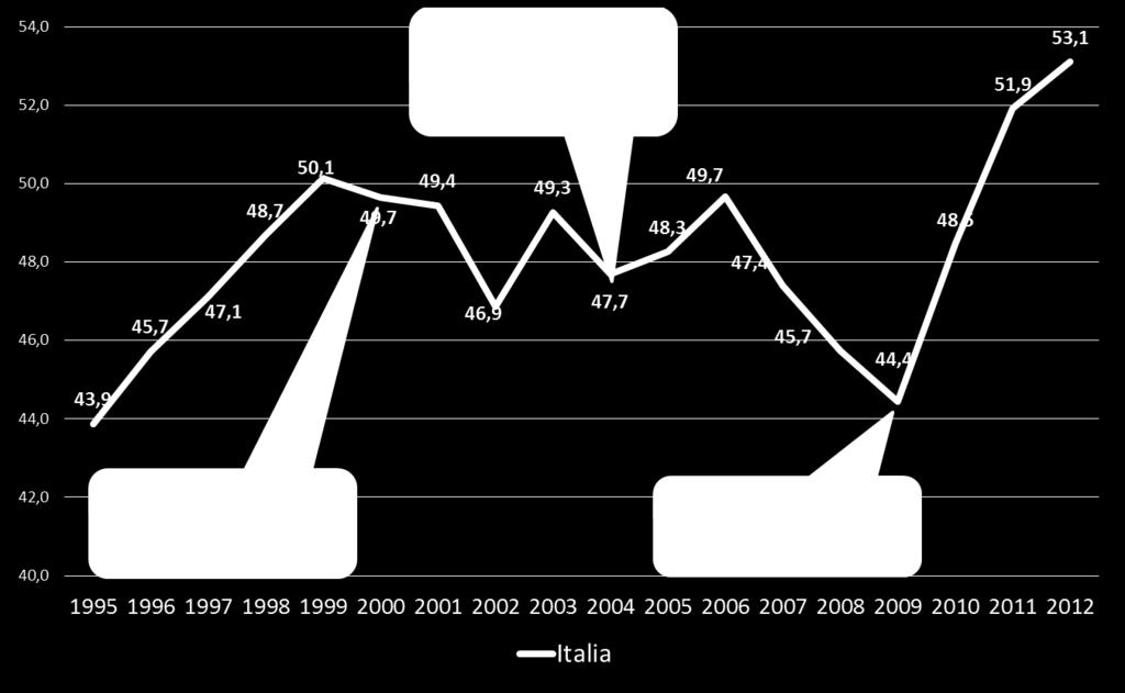 I servizi per il lavoro in Italia: evoluzione normativa e tasso di disoccupazione lunga durata. Anni 1995-2012 Legge 197/96: superamento del monopolio pubblico del collocamento DLgs n.