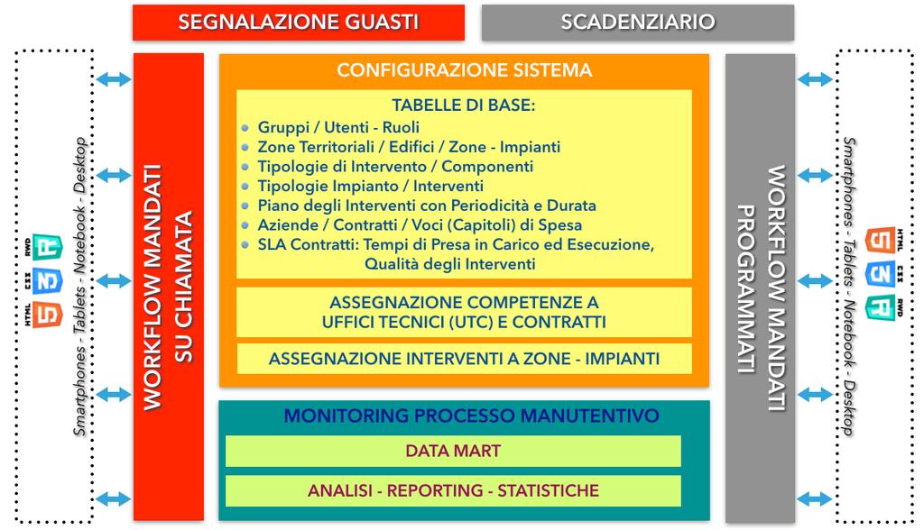 NuMa - Nuove Manutenzioni Manutenzione degli Edifici e degli Impianti NuMa (Nuove Manutenzioni) è un applicazione web, realizzata su piattaforma open source (Linux, Apache, PostgreSQL, PHP), grazie