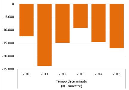 Le dinamiche del lavoro dipendente e parasubordinato in Emilia-Romagna Figura 5 - Saldo delle posizioni di lavoro dipendente per tipologia di contratto (III trimestre di ciascun anno) Per la maggior