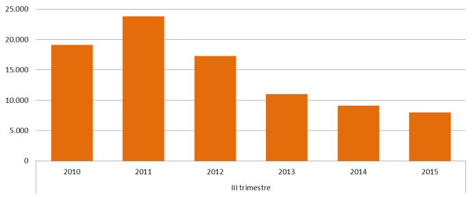 Mentre gli avviamenti crescono su base rispetto a tutte e tre le classi di età, le cessazioni si riducono tra gli under 30 (-2,0%) e nella classe 30-54 anni (-0,8%).