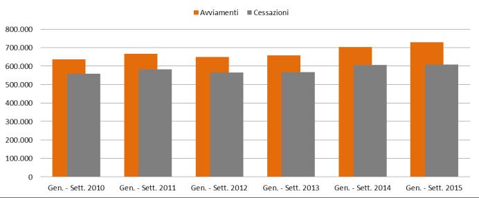 Cessazioni Periodo temporale 2012 2013 2014 Saldo A-C Trim I 225.424 0,7% 154.405 2,6% 71.019 Trim II 208.474-7,9% 184.183-2,9% 24.291 Trim III 214.703-0,8% 227.195-6,0% -12.492 Trim IV 168.