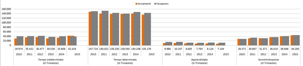 Le dinamiche del lavoro dipendente e parasubordinato in Emilia-Romagna Figura 24 - di avviamenti e cessazioni di lavoro dipendente per tipologia di contratto (III trimestre di ciascun anno) Tabella