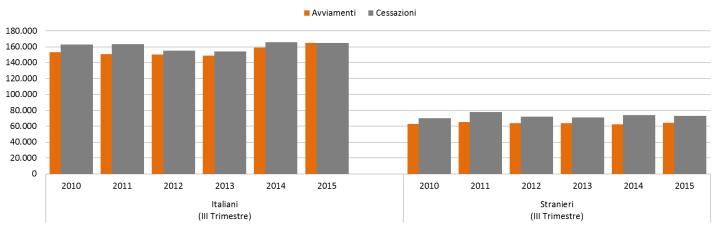 Le dinamiche del lavoro dipendente e parasubordinato in Emilia-Romagna 1.