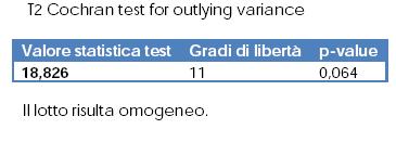 e L2. I risultati sono stati valutati statisticamente con il test T2 di Cochran.