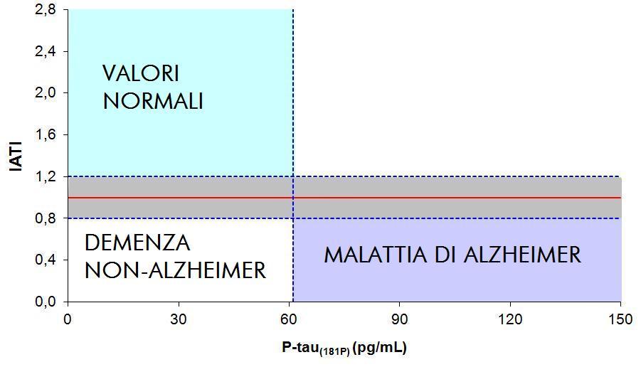 Figura 1. Esempio di grafico utilizzato per la rappresentazione dei valori dei marcatori liquorali in ogni paziente. In ascissa c è il valore di p-tau, in ordinata lo IATI.