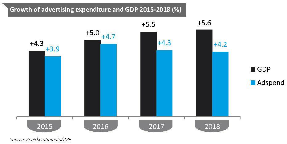 2 11 Previsione della spesa pubblicitaria globale e PIL 2015-2018 (%) ZenithOptimedia (una delle principali centrali media del mondo) prevede che la spesa globale di pubblicità nel 2016 crescerà del