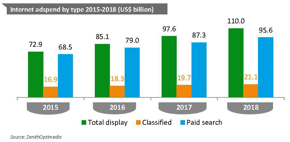 5 11 Spesa pubblicitaria globale sul digitale (2015-2018, mld di dollari) In ambito digitale è praticamente stabile il Classified e crescono le componenti Paid Search e Display.