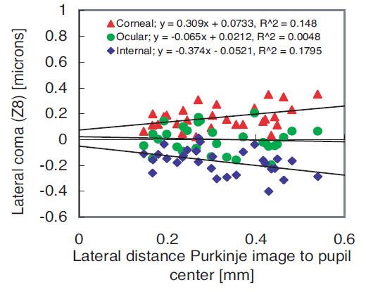 del coma. Si è constatato che un elevato grado di mancata coincidenza tra l immagine e la pupilla, induce maggior quantità di aberrazione coma in direzione positiva.