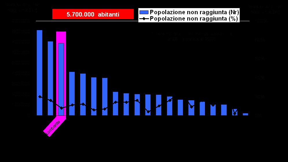 Il Digital Divide in Italia Fonte: elaborazione