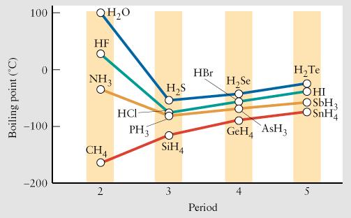 Temperatura di ebollizione degli idruri degli elementi dei gruppi 14, 15, 16 e 17