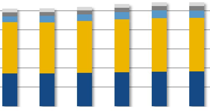 LO SCENARIO MONDIALE 350 300 250 Produzione mondiale di latte -0,1%.