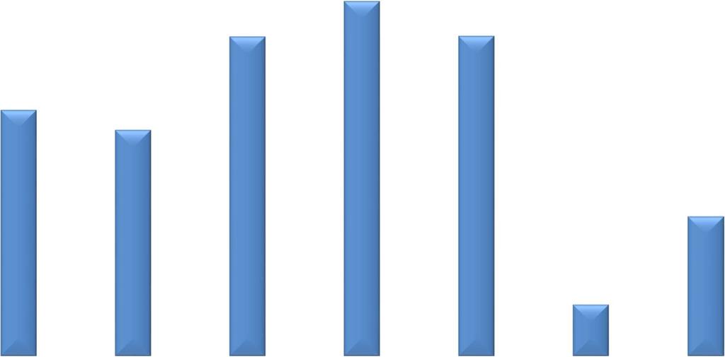 Investimenti, crescita e redditività Correlazione tra crescita e investimenti materiali (2010-2015) 0,88