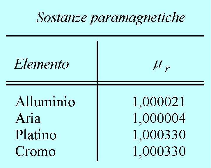 Fig.1.4.1) a) - In una sostanza paramagnetica i momenti magnetici atomici hanno un orientamento casuale e ed il campo esterno è nullo.