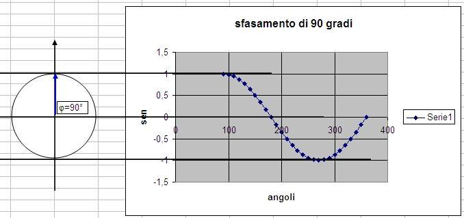 l'altra e viceversa. Questa proprietà ci permette di studiare le grandezze sinusoidali con il metodo vettoriale.