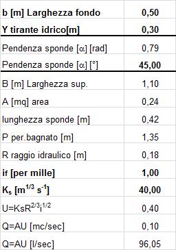 Conseguentemente: Q 2 = q*a= 20 l/sec Q MAX =Q 1 +Q 2 = 86 l/sec Si procede alla verifica idraulica secondo il metodo di GAUCKLER-STRICKLER (la sezione seguente è la minima necessaria dal punto di