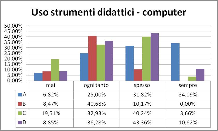 Analizzando i singoli strumenti didattici si nota che gli audiovisivi sono utilizzati ogni tanto in tutte le scuole.