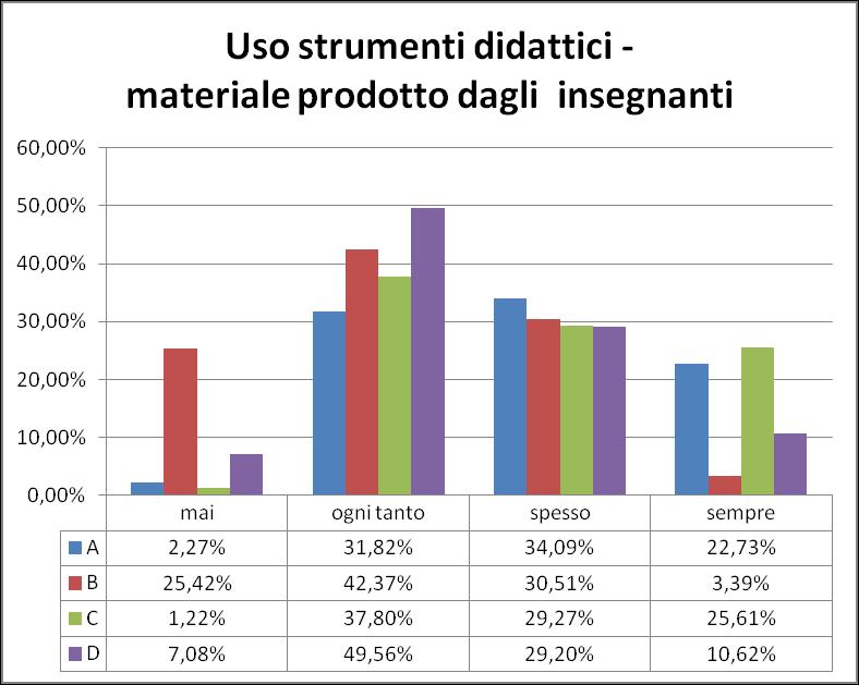 Grafico 15 Utilizzo strumenti didattici materiale prodotto dagli insegnanti Il proiettore è uno strumento usato poco