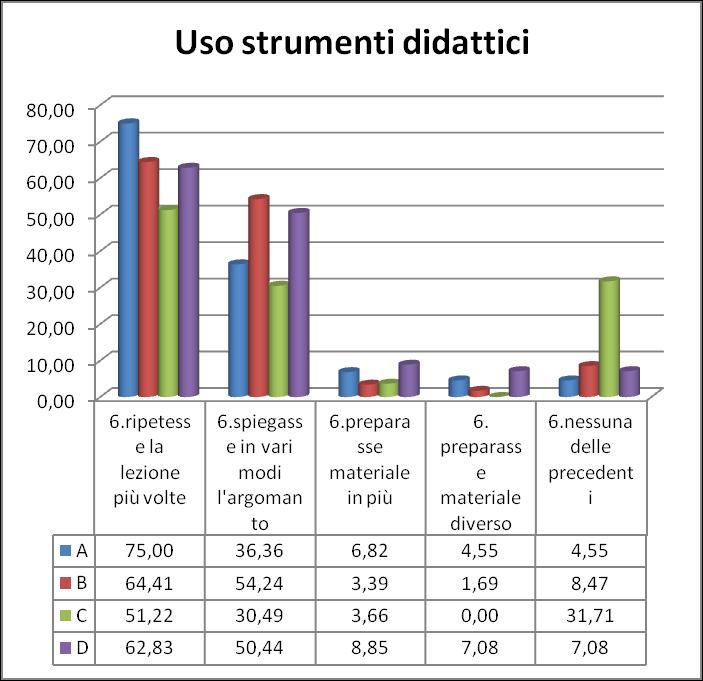 ripetesse la lezione più volte ) e quelle più orientate ai materiali ( preparasse materiale diverso e preparasse materiale in più ) è molto significativo.