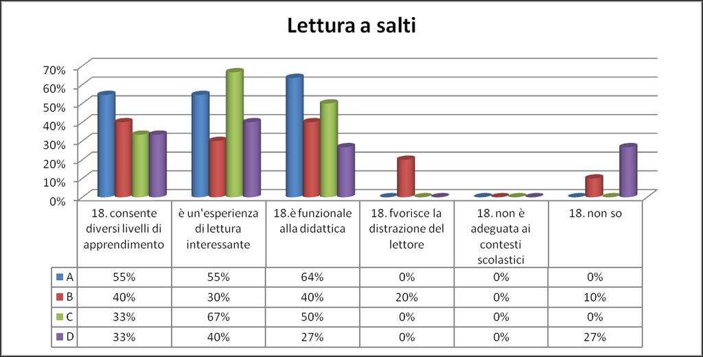 Grafico 46 Utilizzo della lettura a salti In conclusione al questionario è stato chiesto agli insegnanti quali vantaggi e/o svantaggi vedessero nel libro di testo digitale rispetto a quello