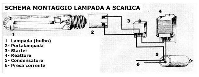 DALL'INCANDESCENZA AL LED ALOGENURI METALLICI Evoluzione delle lampade a scarica (es. vapori di mercurio) Sviluppata negli anni 60.