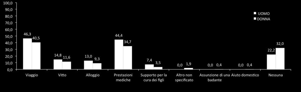 segue - criticità economiche affrontate (% su