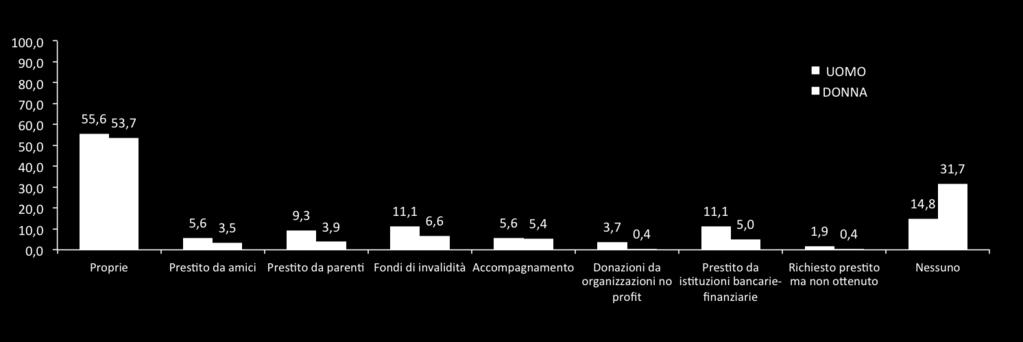 segue - criticità economiche affrontate (% su totale