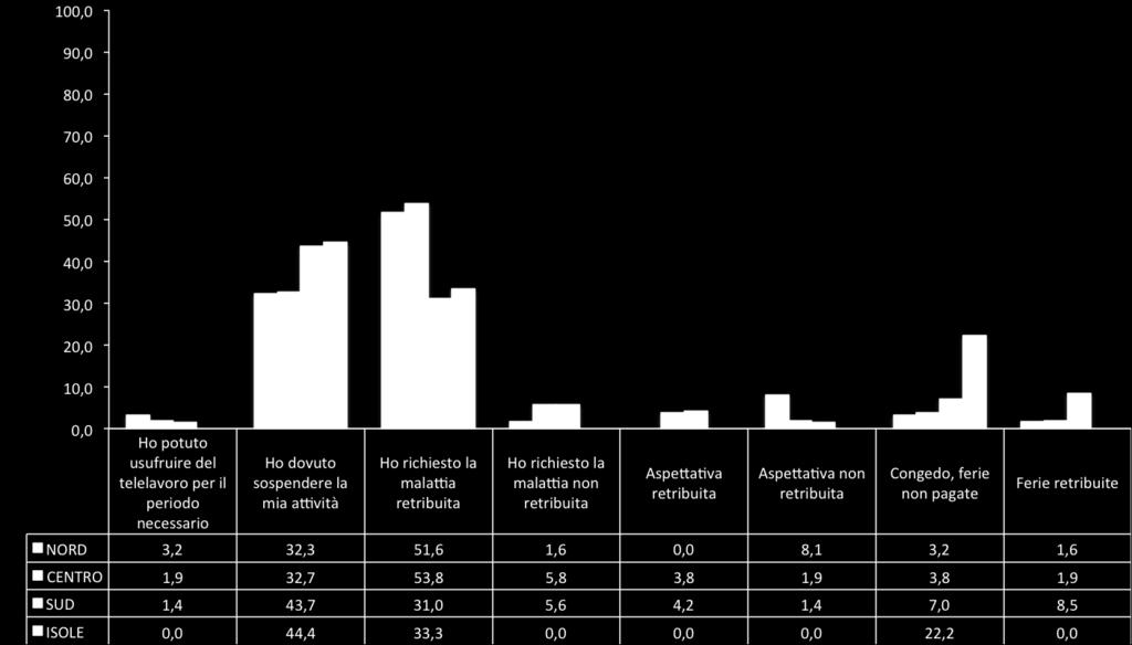 Qual è stato l impatto della patologia sulla sua vita professionale?