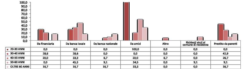 SOCIALE/ASSISTENZIALE SE RICHIESTO