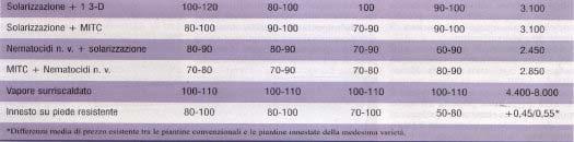 b 7 6 5 % di pinte infette 4 b 3 2 1 op Testimone Totle P.