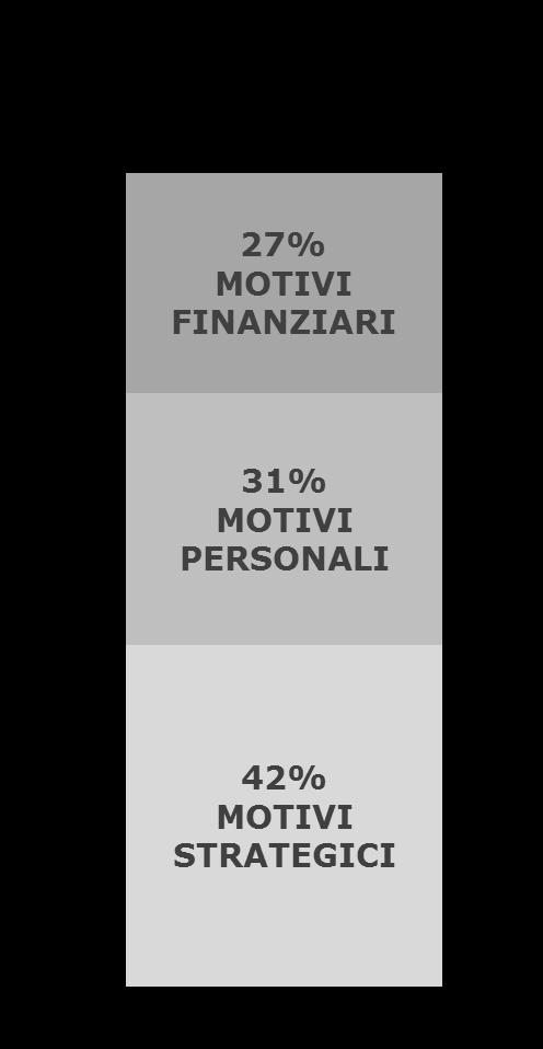 La crisi: motivazioni che conducono alla decisione di cedere l azienda 18% massimizzazione del prezzo di cessione in seguito ad un'offerta vantaggiosa 6% fabbisogno finanziario aziendale 3%