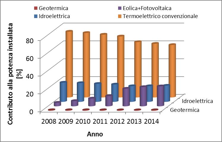 Potenza elettrica netta installata in Italia Geotermico stabile ( 0.