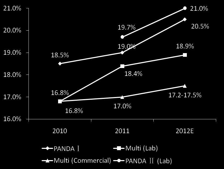 19 % e si prevede un ulteriore incremento dell efficienza a 20.