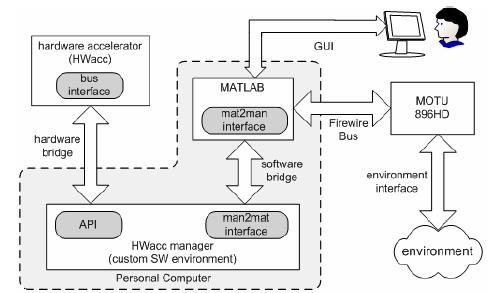 Implementazione hardware del prototipo