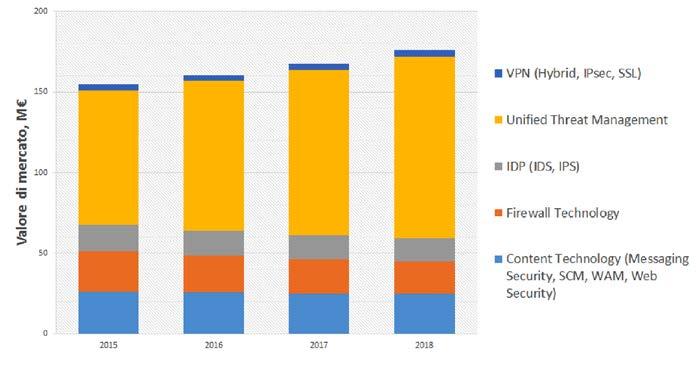 Il mercato italiano della Sicurezza IT: analisi, prospettive e tendenze secondo IDC Figura 2 Appliances per la Sicurezza IT, i principali segmenti del mercato italiano.